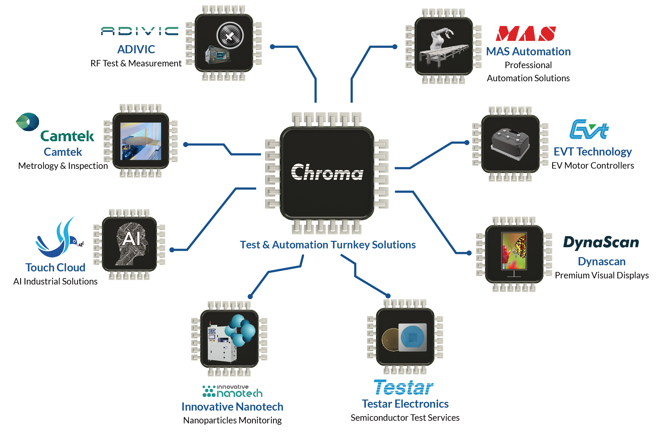 Chroma Group